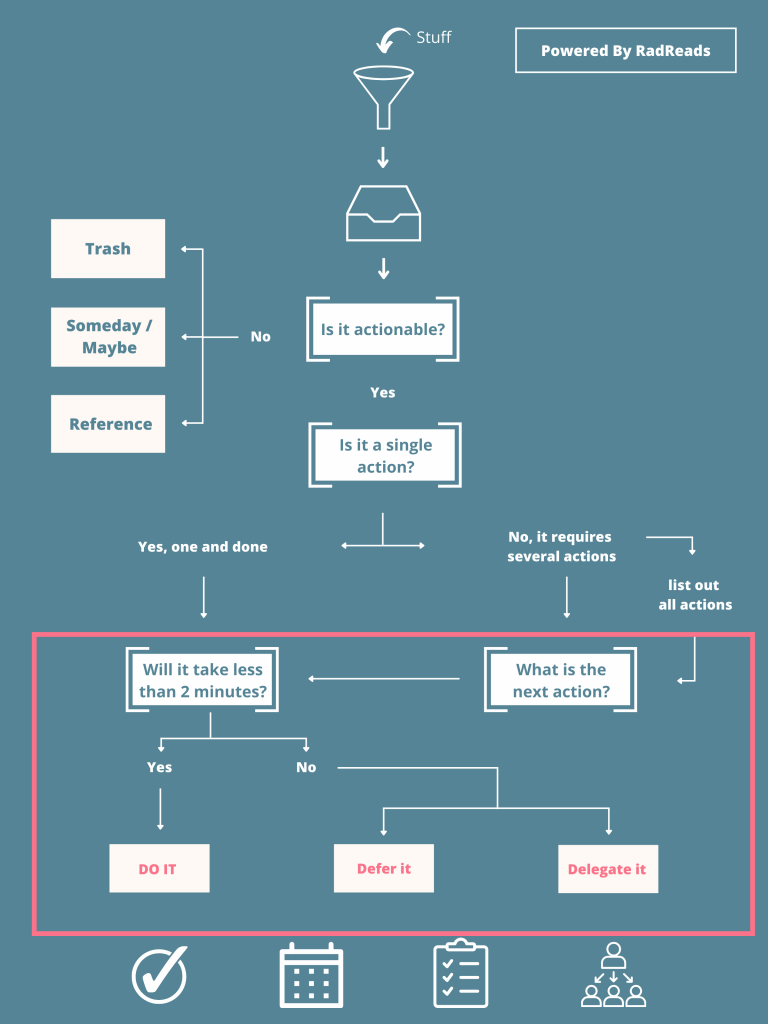 GTD Flowchart PDF