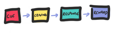 The four stages of a new habit: Cue, Craving, Response, Reward