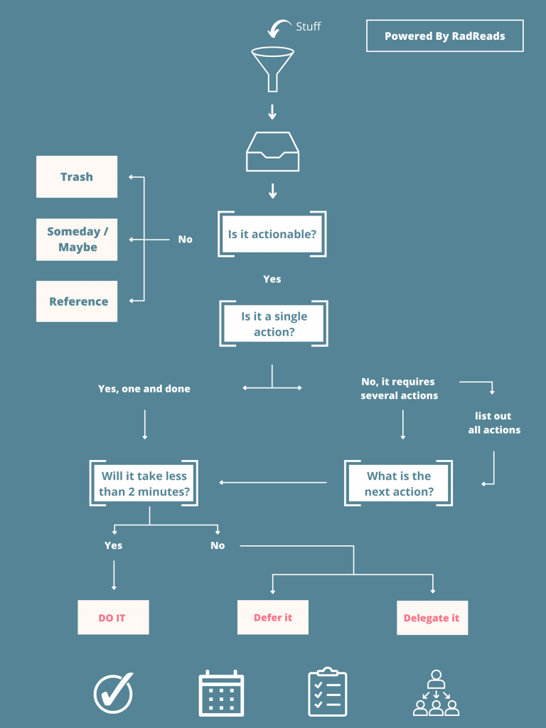 GTD Flowchart Explained