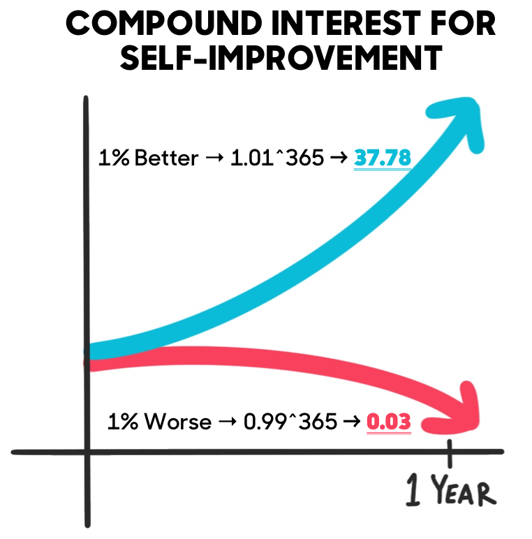 Atomic Habits, compounded over a year can have game-changing consequences