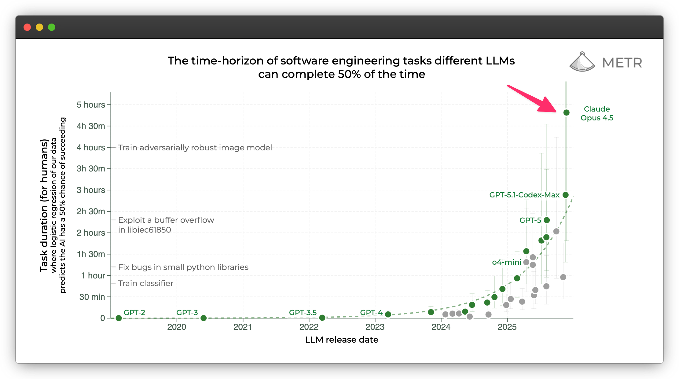 METR graph showing Claude Code task duration capabilities